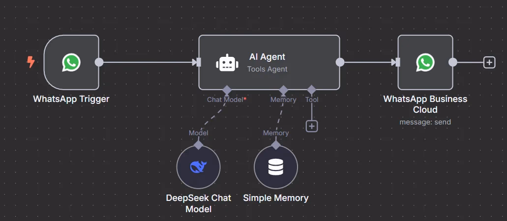 n8n Whatsapp flow example